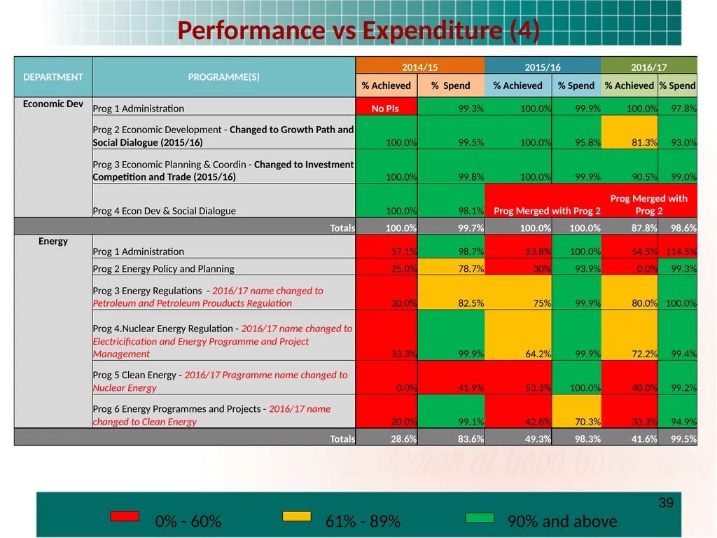 PRESENTATION TO THE STANDING COMMITTEE ON - slide 39 of 68