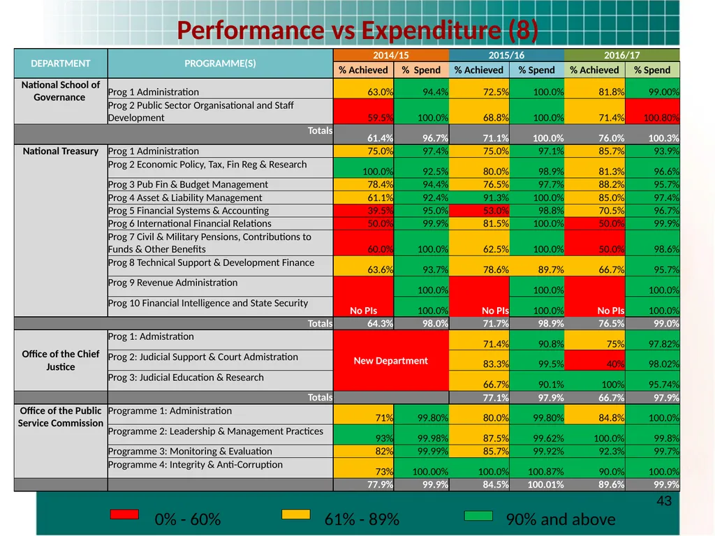 PRESENTATION TO THE STANDING COMMITTEE ON - slide 43 of 68