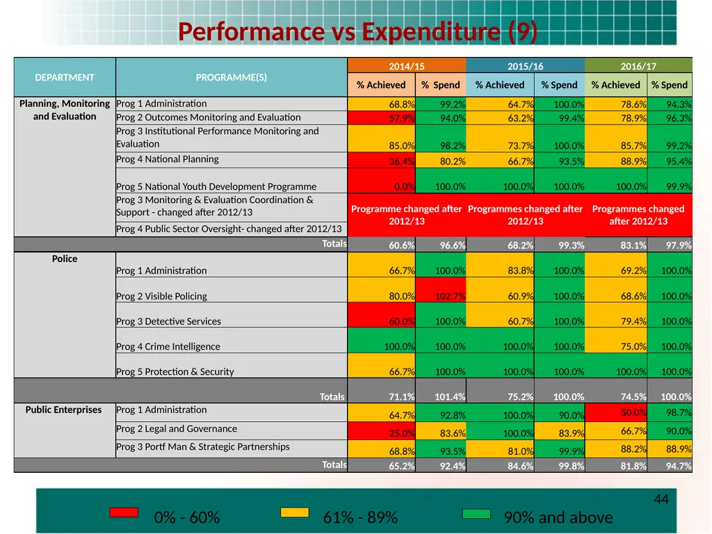 PRESENTATION TO THE STANDING COMMITTEE ON - slide 44 of 68