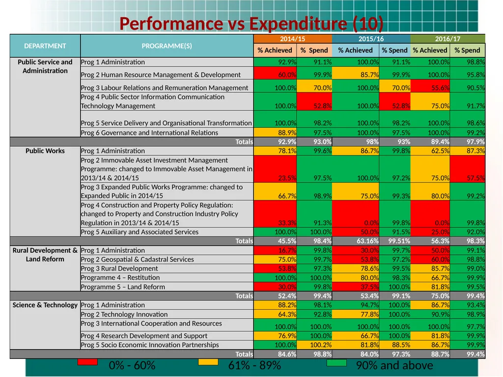 PRESENTATION TO THE STANDING COMMITTEE ON - slide 45 of 68