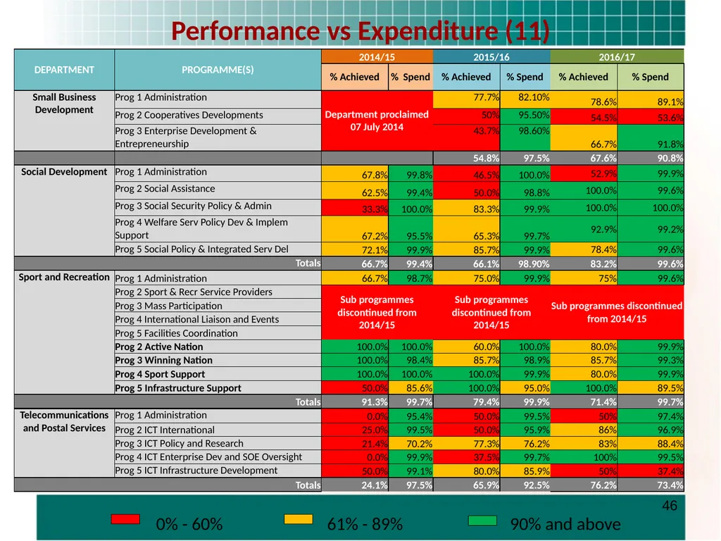 PRESENTATION TO THE STANDING COMMITTEE ON - slide 46 of 68
