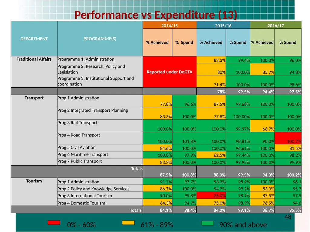 PRESENTATION TO THE STANDING COMMITTEE ON - slide 48 of 68