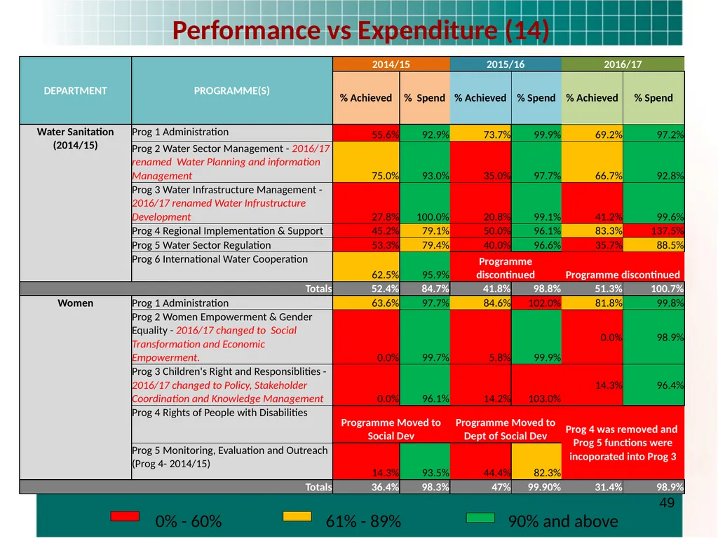 PRESENTATION TO THE STANDING COMMITTEE ON - slide 49 of 68