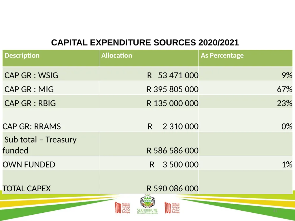 DRAFT DISTRICT DEVELOPMENT PLAN AND BUDGET FOR - slide 41 of 50