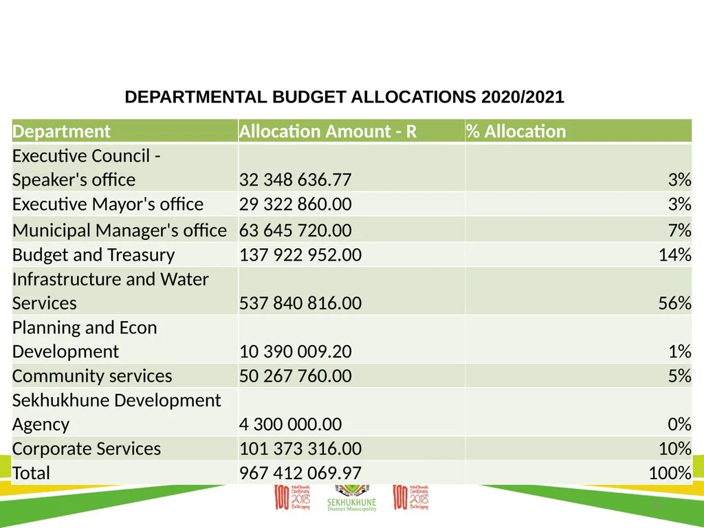 DRAFT DISTRICT DEVELOPMENT PLAN AND BUDGET FOR - slide 44 of 50