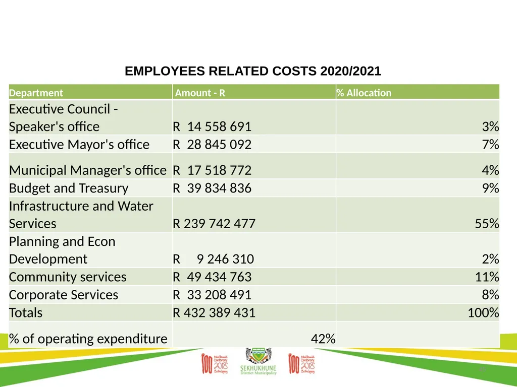 DRAFT DISTRICT DEVELOPMENT PLAN AND BUDGET FOR - slide 45 of 50