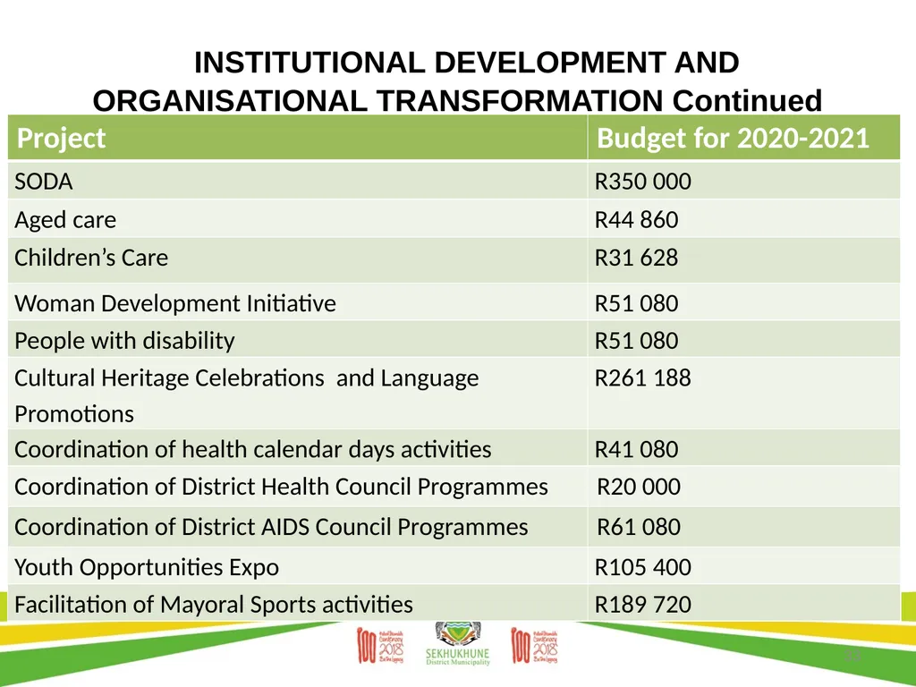 DRAFT DISTRICT DEVELOPMENT PLAN AND BUDGET FOR - slide 33 of 50