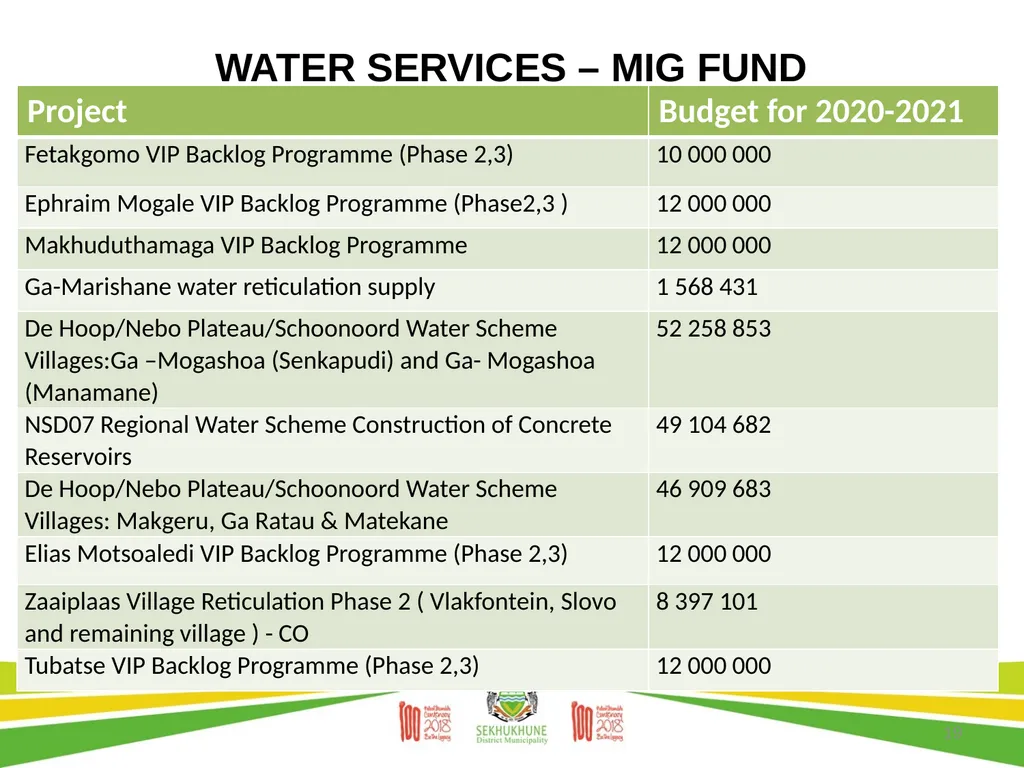 DRAFT DISTRICT DEVELOPMENT PLAN AND BUDGET FOR - slide 19 of 50