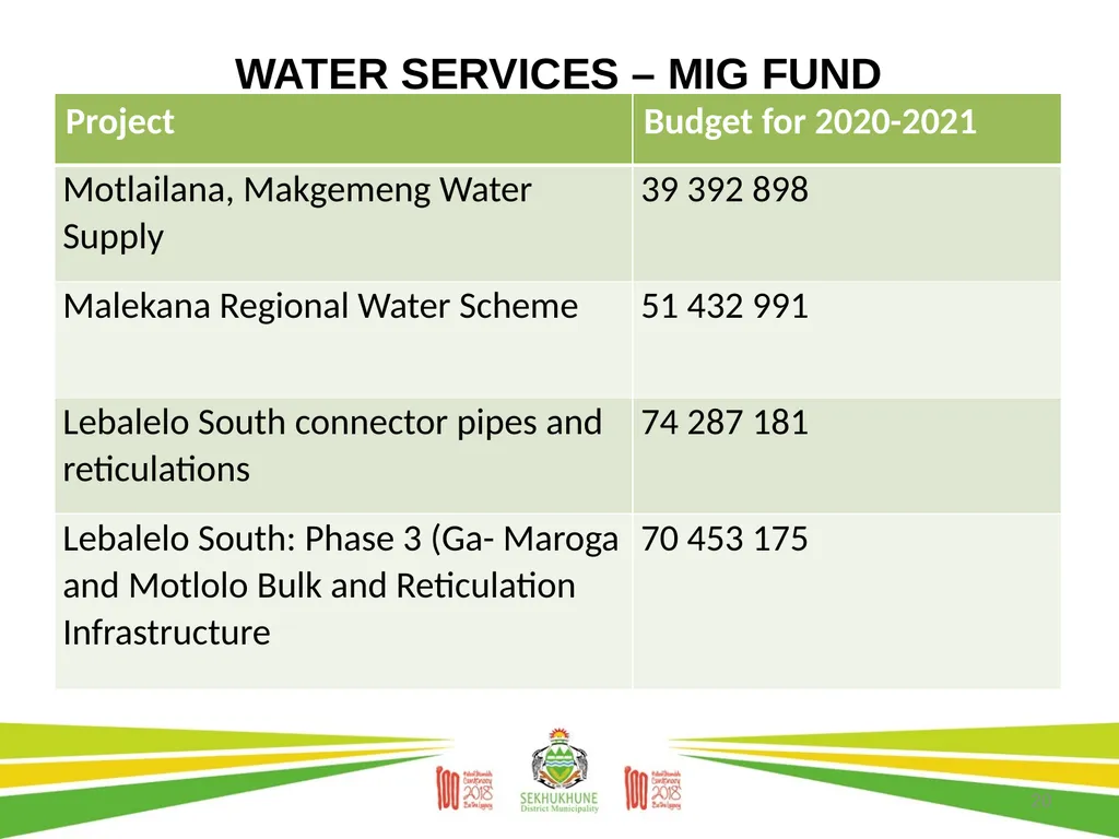 DRAFT DISTRICT DEVELOPMENT PLAN AND BUDGET FOR - slide 20 of 50