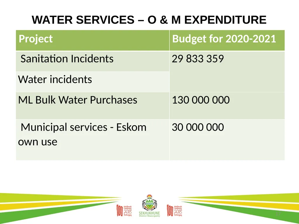 DRAFT DISTRICT DEVELOPMENT PLAN AND BUDGET FOR - slide 17 of 50