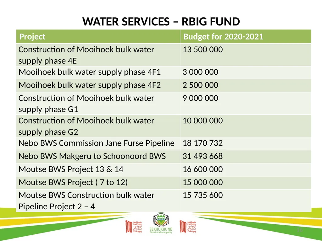 DRAFT DISTRICT DEVELOPMENT PLAN AND BUDGET FOR - slide 16 of 50