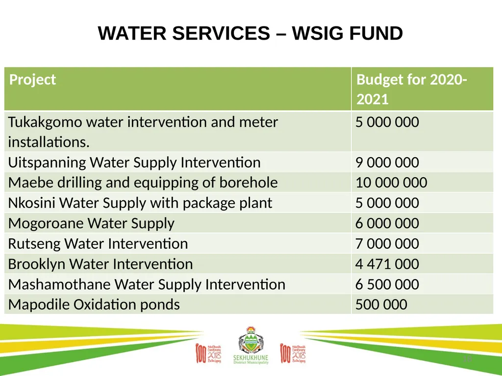 DRAFT DISTRICT DEVELOPMENT PLAN AND BUDGET FOR - slide 18 of 50
