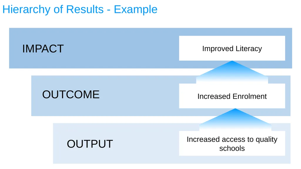 ESA REGIONAL OFFICE Result-Based Management - slide 54 of 101