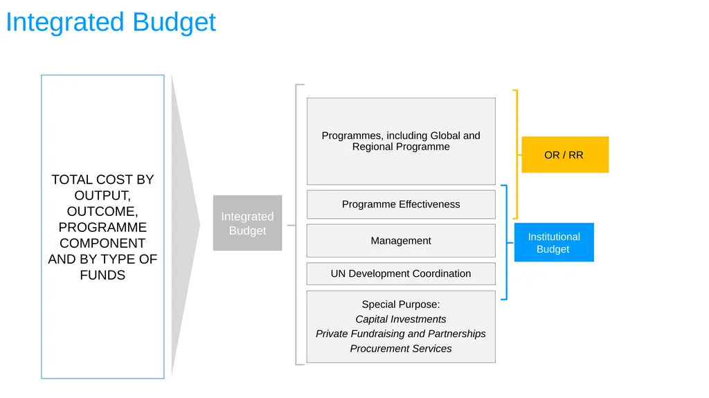 ESA REGIONAL OFFICE Result-Based Management - slide 87 of 101