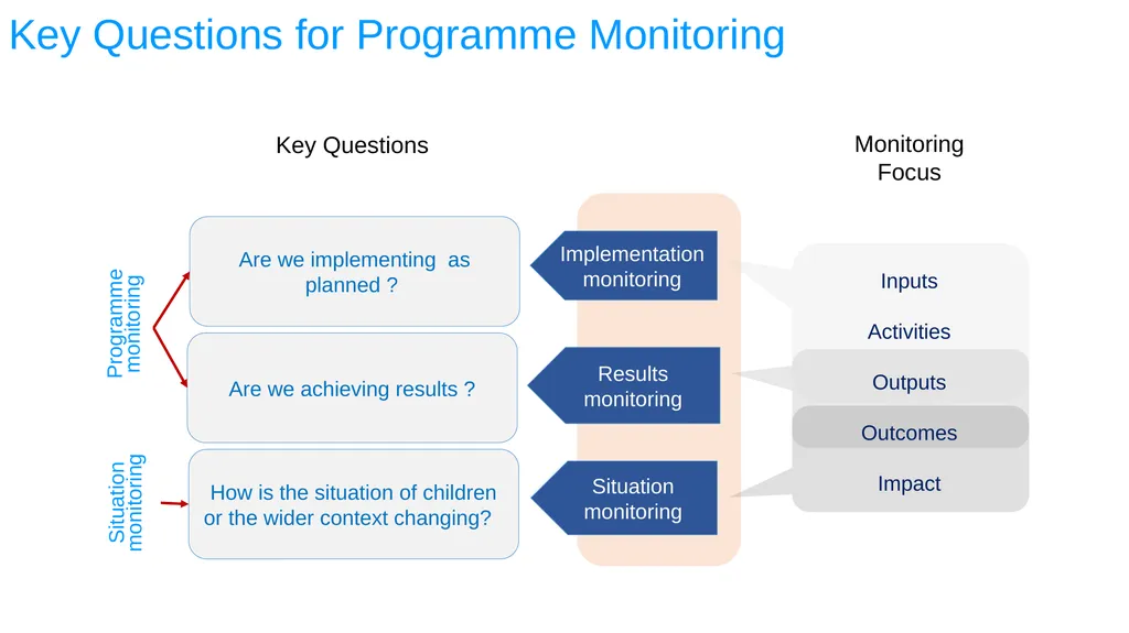ESA REGIONAL OFFICE Result-Based Management - slide 77 of 101