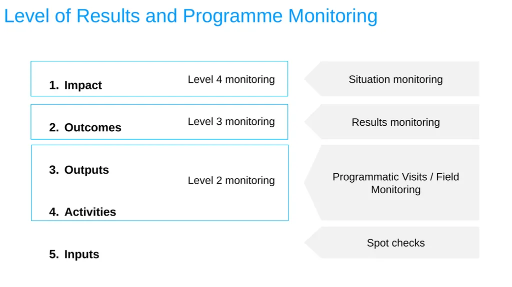 ESA REGIONAL OFFICE Result-Based Management - slide 76 of 101