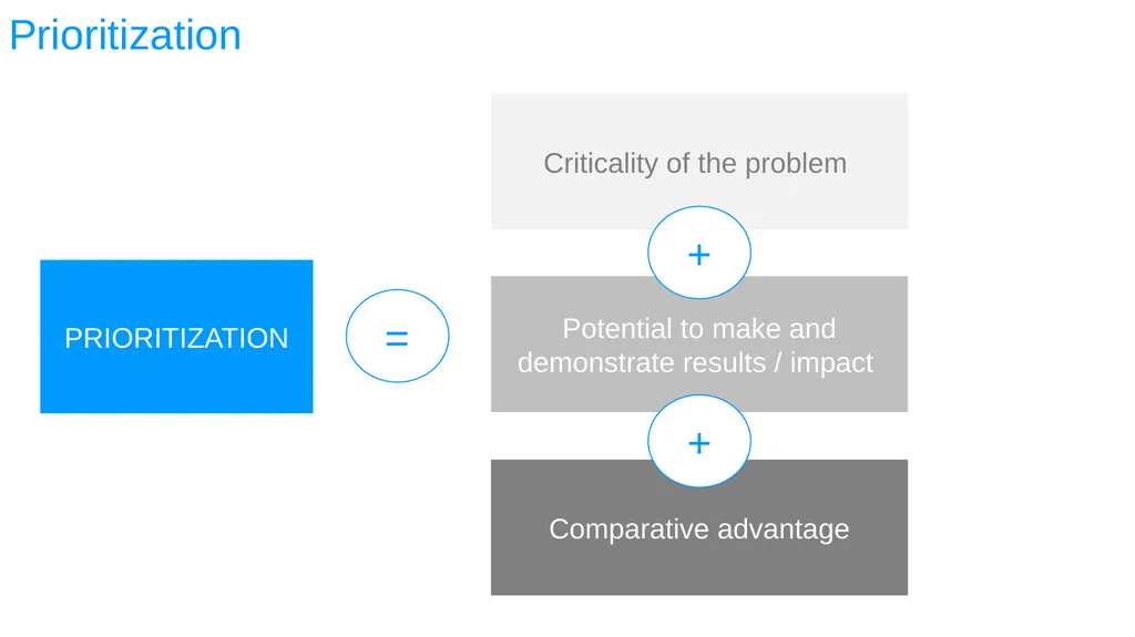 ESA REGIONAL OFFICE Result-Based Management - slide 35 of 101