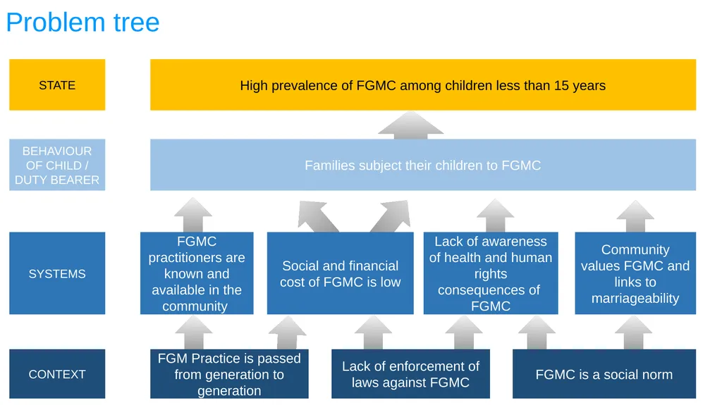 ESA REGIONAL OFFICE Result-Based Management - slide 17 of 101