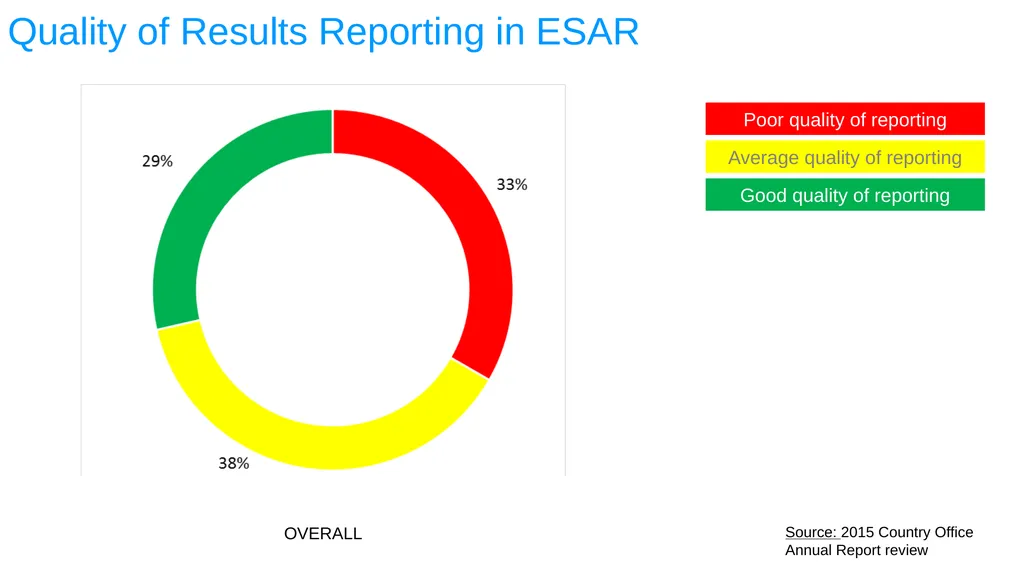 ESA REGIONAL OFFICE Result-Based Management - slide 92 of 101