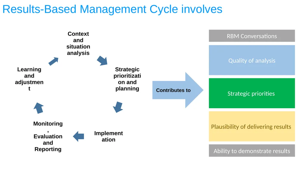 ESA REGIONAL OFFICE Result-Based Management - slide 7 of 101
