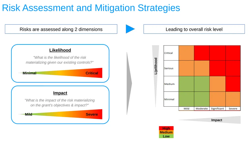ESA REGIONAL OFFICE Result-Based Management - slide 45 of 101