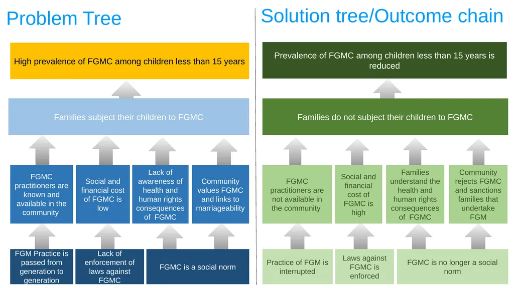 ESA REGIONAL OFFICE Result-Based Management - slide 28 of 101