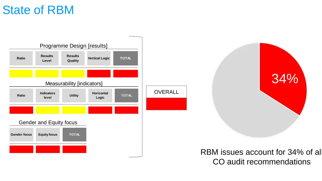 ESA REGIONAL OFFICE Result-Based Management - slide 9 of 101