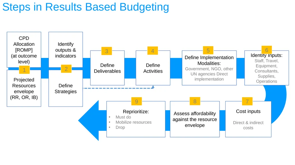 ESA REGIONAL OFFICE Result-Based Management - slide 85 of 101