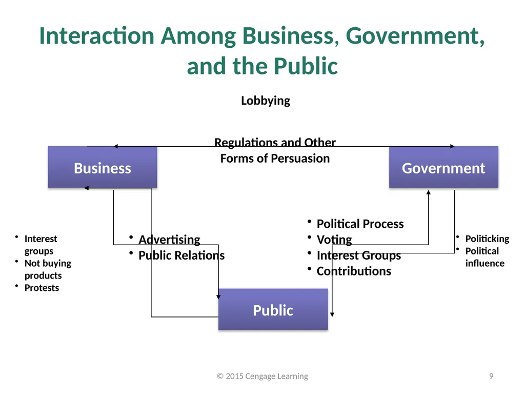 Key Topics Ch 11 & 12 © 2015 Cengage Learning - slide 9 of 43