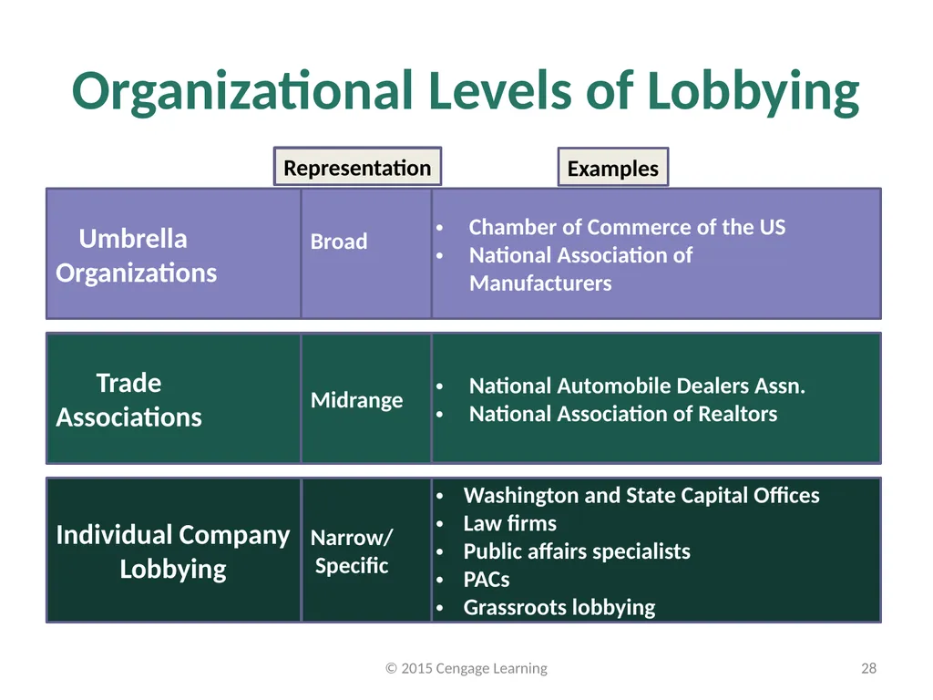 Key Topics Ch 11 & 12 © 2015 Cengage Learning - slide 28 of 43