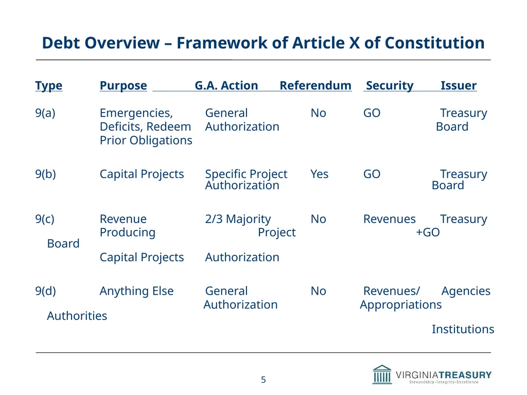 Review of Commonwealth’s Debt Programs A Briefing - slide 5 of 20