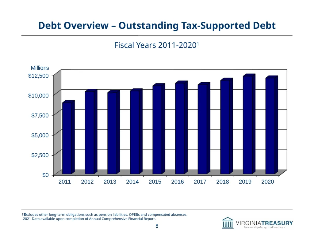 Review of Commonwealth’s Debt Programs A Briefing - slide 8 of 20