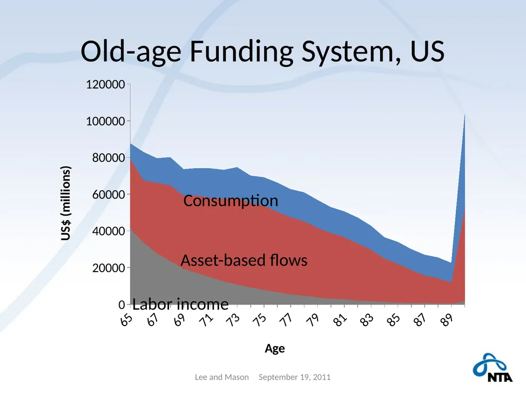 Population Aging and the Generational Economy: A - slide 16 of 19