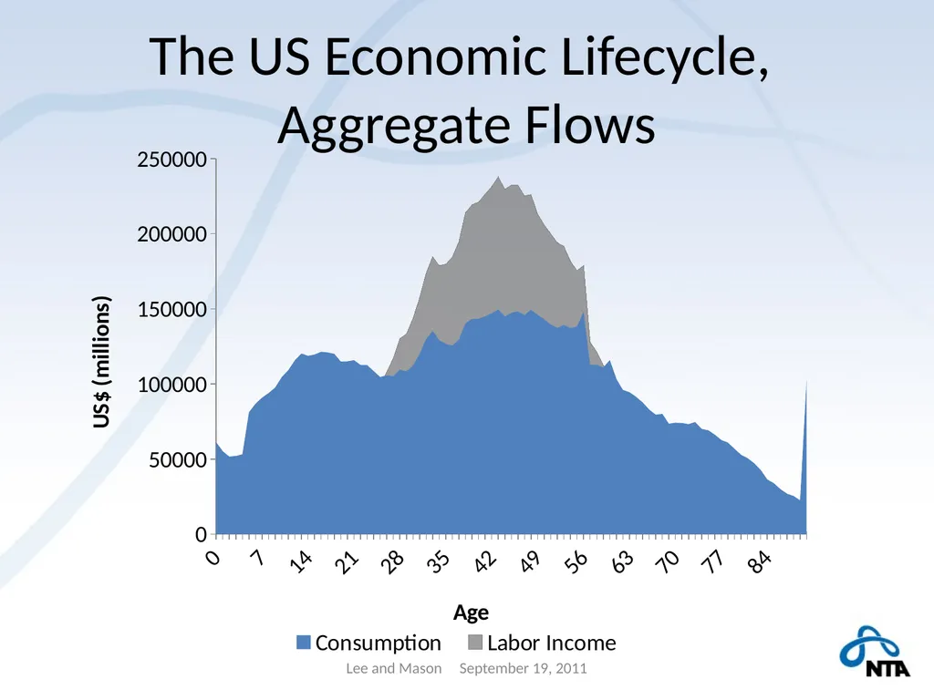 Population Aging and the Generational Economy: A - slide 14 of 19