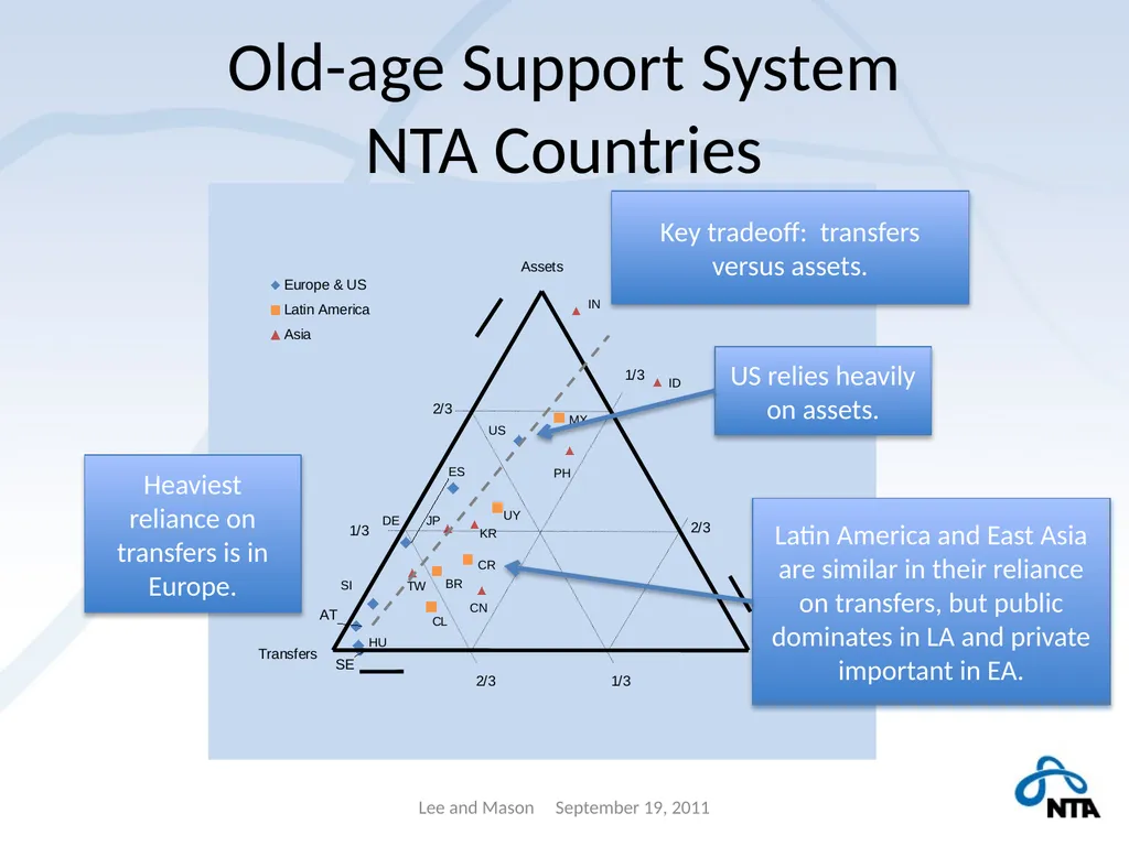 Population Aging and the Generational Economy: A - slide 18 of 19