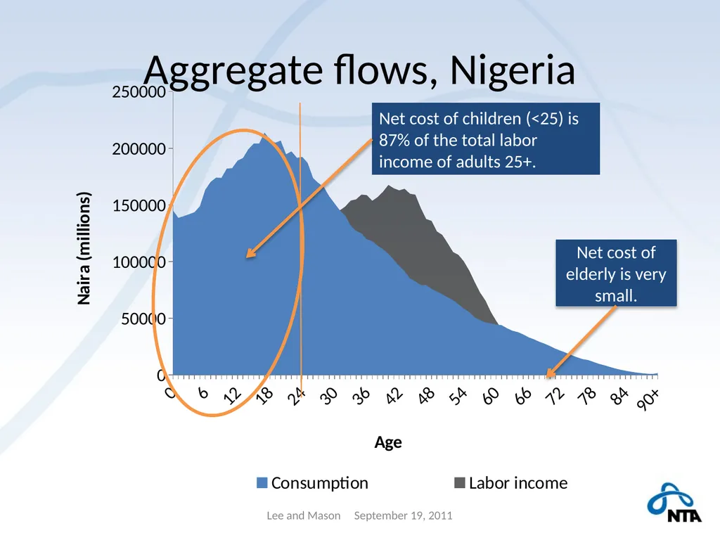 Population Aging and the Generational Economy: A - slide 9 of 19