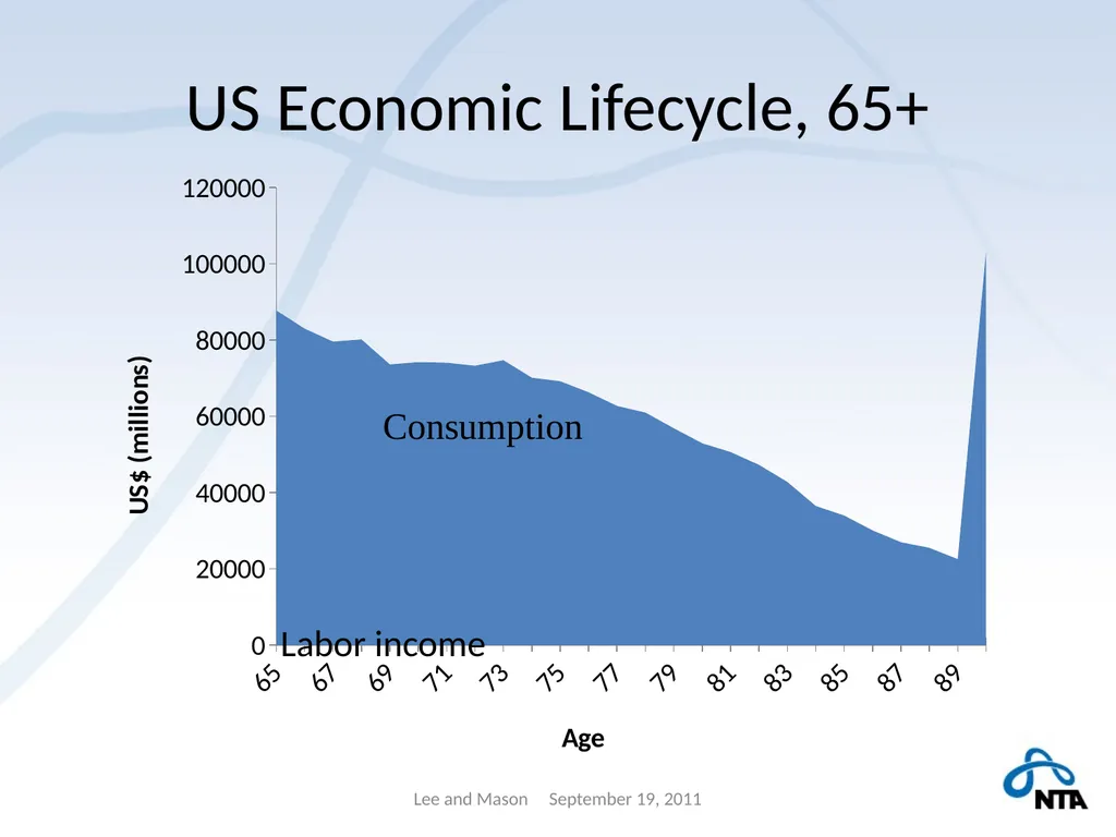 Population Aging and the Generational Economy: A - slide 15 of 19