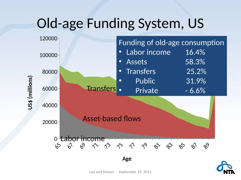 Population Aging and the Generational Economy: A - slide 17 of 19