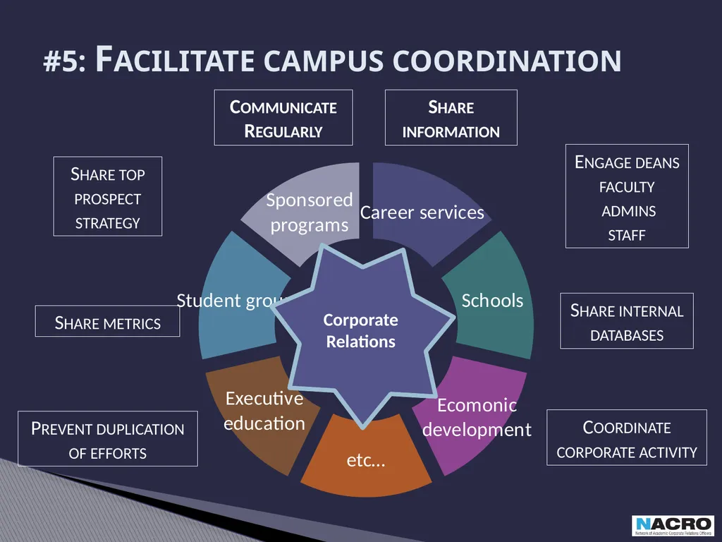 Academic Corporate Relations: Essential Elements - slide 13 of 16