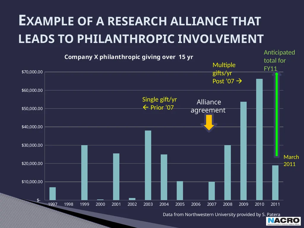 Academic Corporate Relations: Essential Elements - slide 12 of 16
