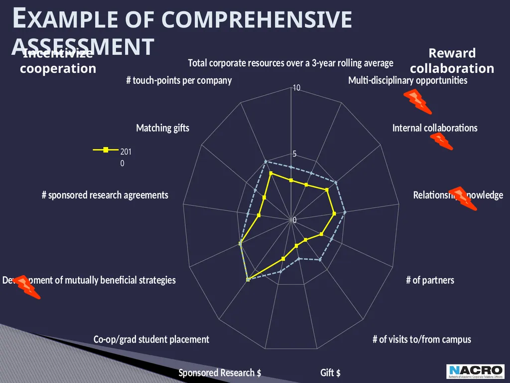 Academic Corporate Relations: Essential Elements - slide 15 of 16