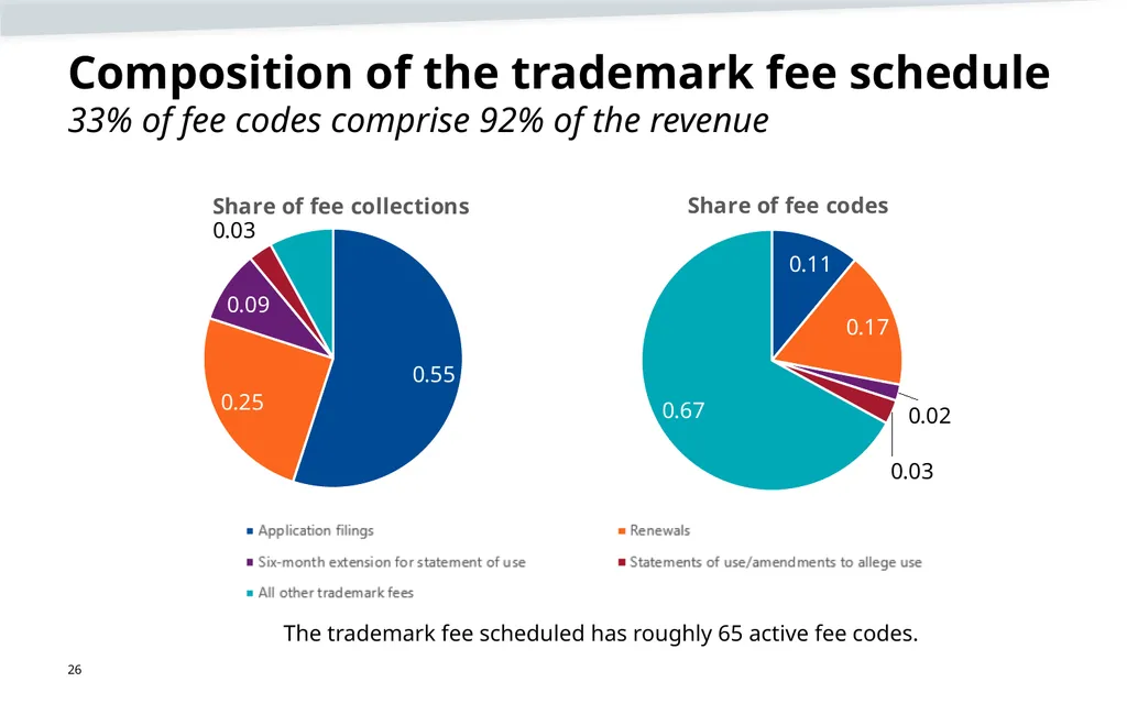 Trademark fee proposal Background information June - slide 26 of 52