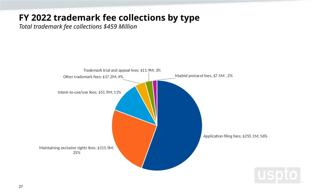 Trademark fee proposal Background information June - slide 27 of 52