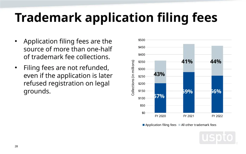Trademark fee proposal Background information June - slide 28 of 52