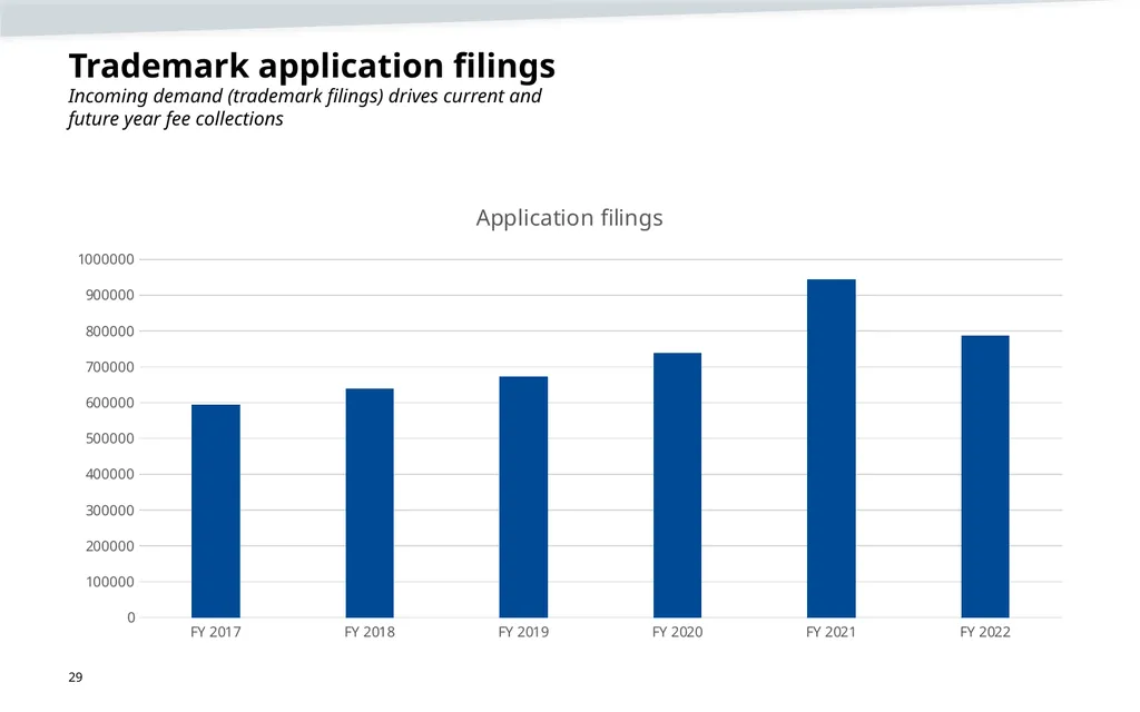 Trademark fee proposal Background information June - slide 29 of 52
