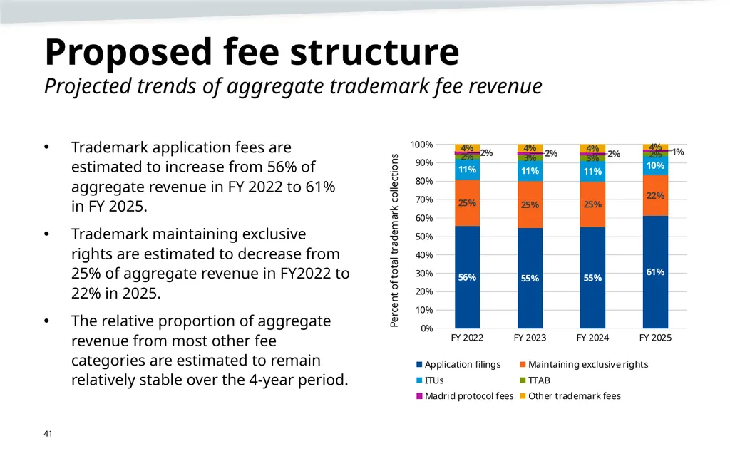 Trademark fee proposal Background information June - slide 41 of 52