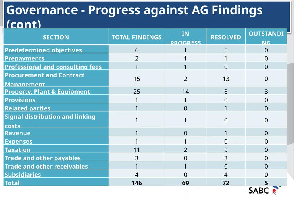 SABC PRESENTATION TO THE PORTFOLIO COMMITTEE ON - slide 19 of 28