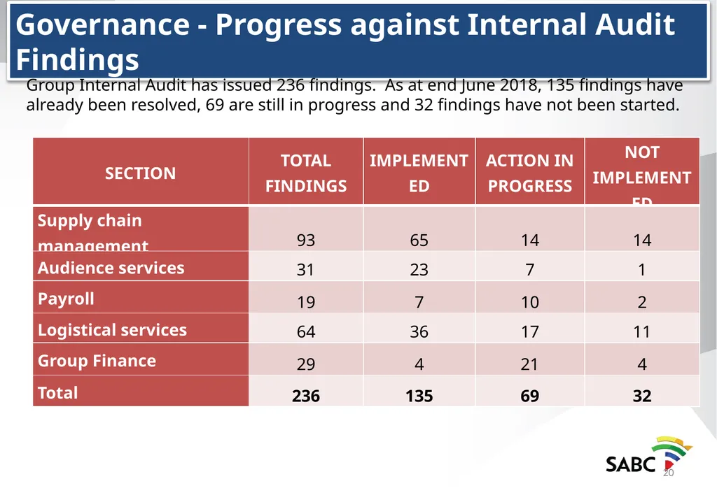 SABC PRESENTATION TO THE PORTFOLIO COMMITTEE ON - slide 20 of 28