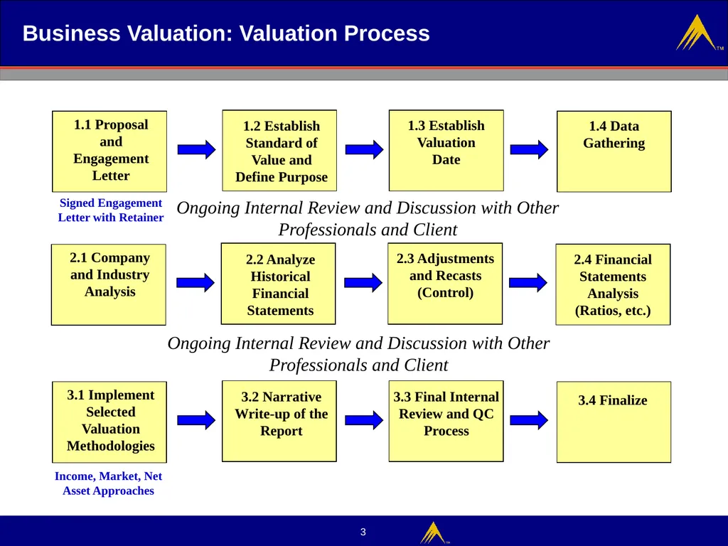 Business Valuation Valuation Methodologies - slide 3 of 43