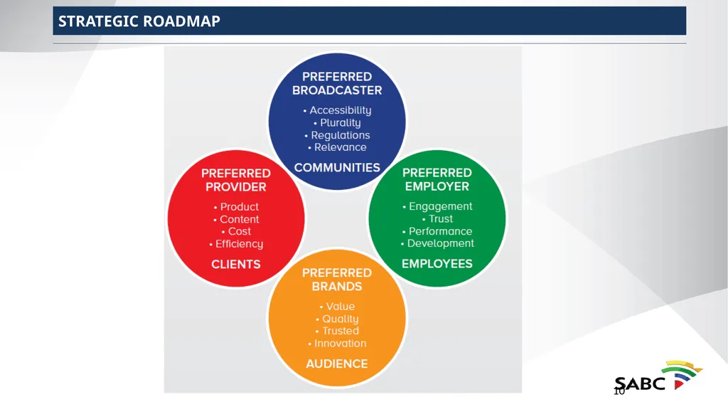 SABC PRESENTATION TO SELECT COMMITTEE ON PUBLIC - slide 10 of 36